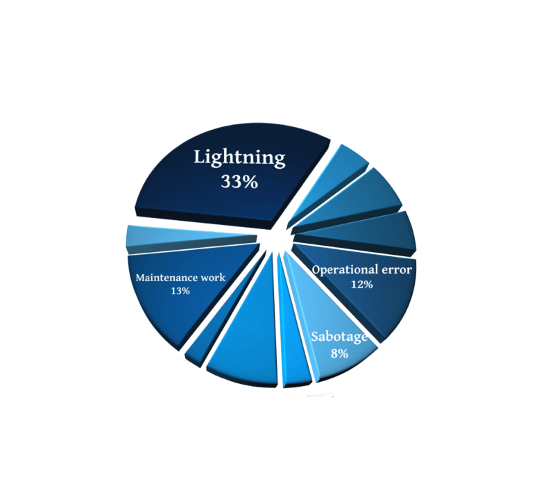chart about tank fires